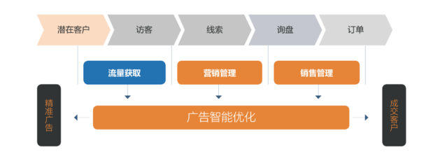 三輪融資億元級(jí)，元璟資本領(lǐng)投A輪，'詢盤云'如何為外貿(mào)公司打造營(yíng)銷管理新引擎？