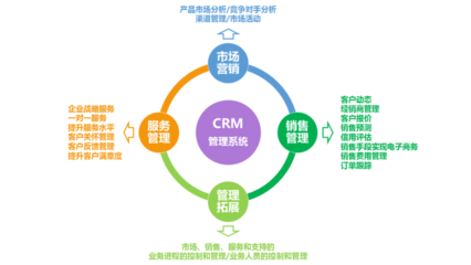 CRM客戶關(guān)系管理系統(tǒng)營(yíng)銷管理模塊功能需求與滿意度調(diào)查問卷